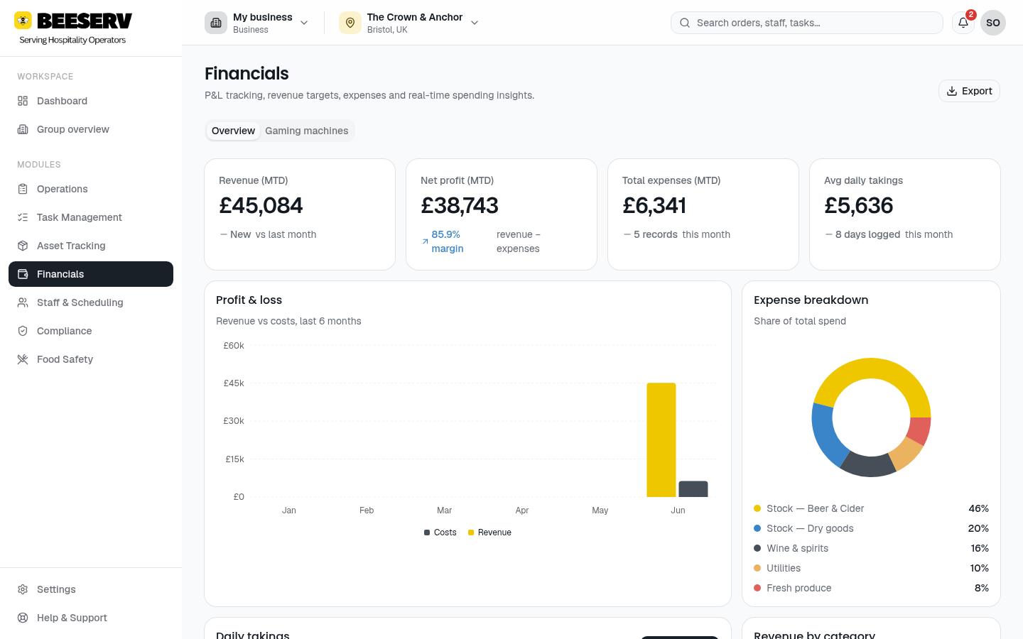 Beeserv financials page with profit and loss chart and expense breakdown